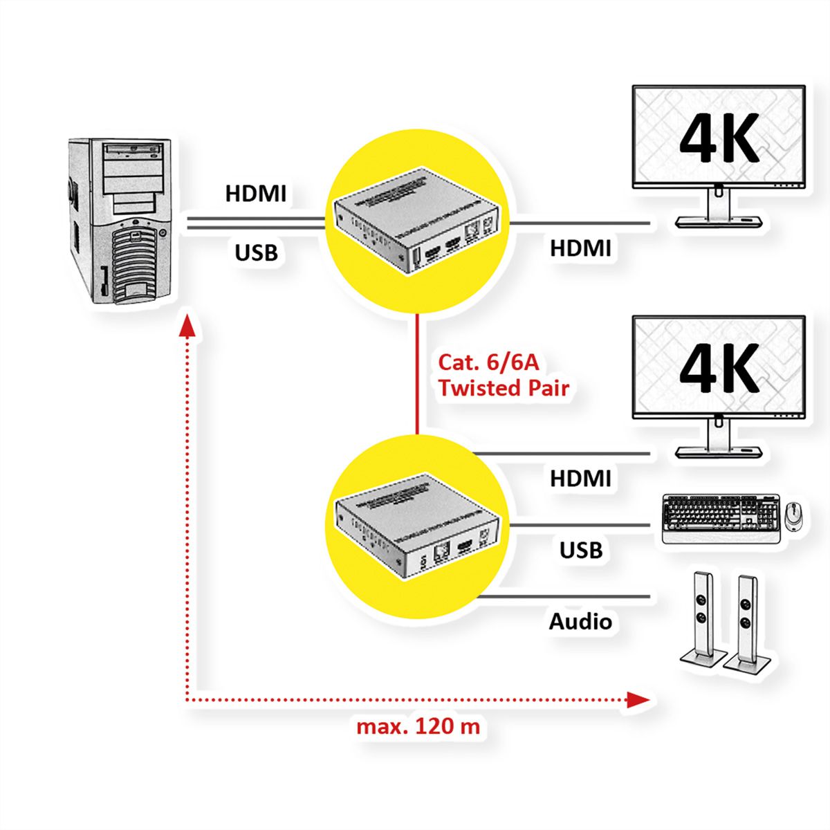VALUE KVM Verlängerung über Cat.6/6A, HDMI, max. 120m