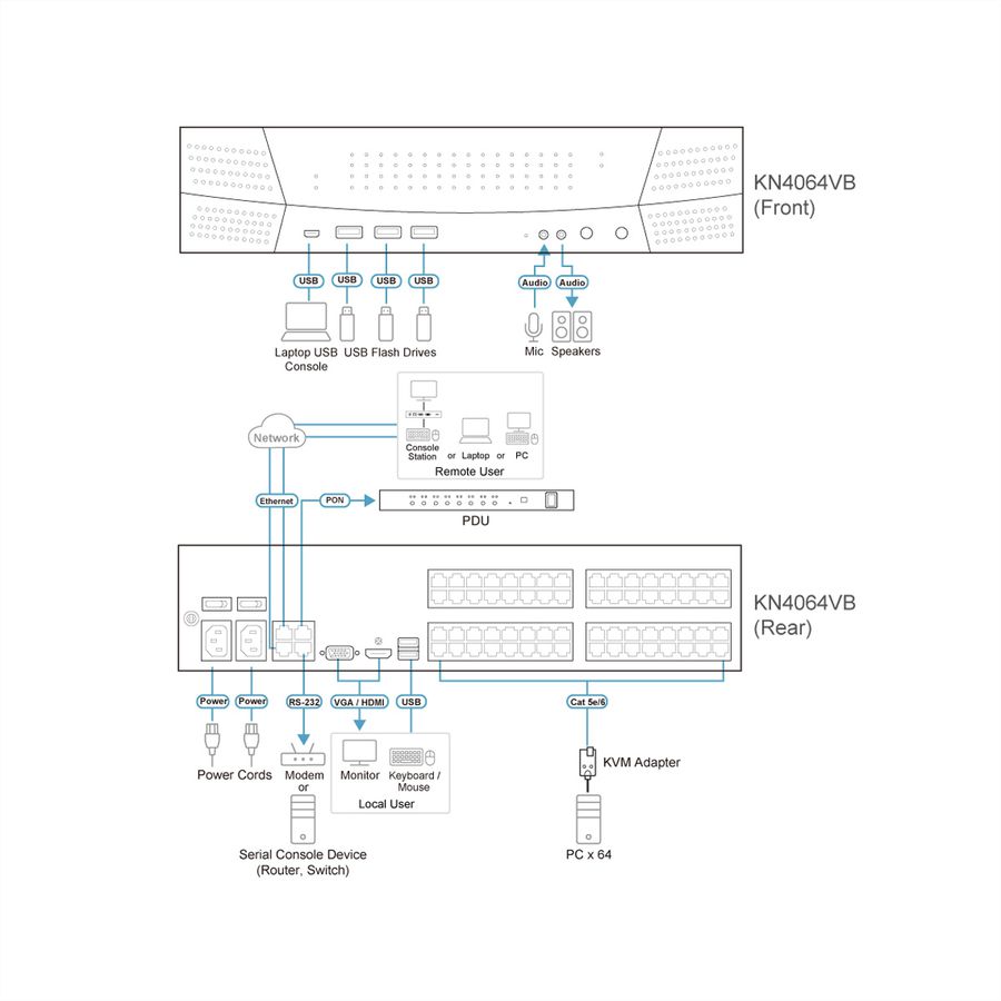 ATEN KN4064VB 64-Port Cat 5 KVM over IP 1 local und 4 remote