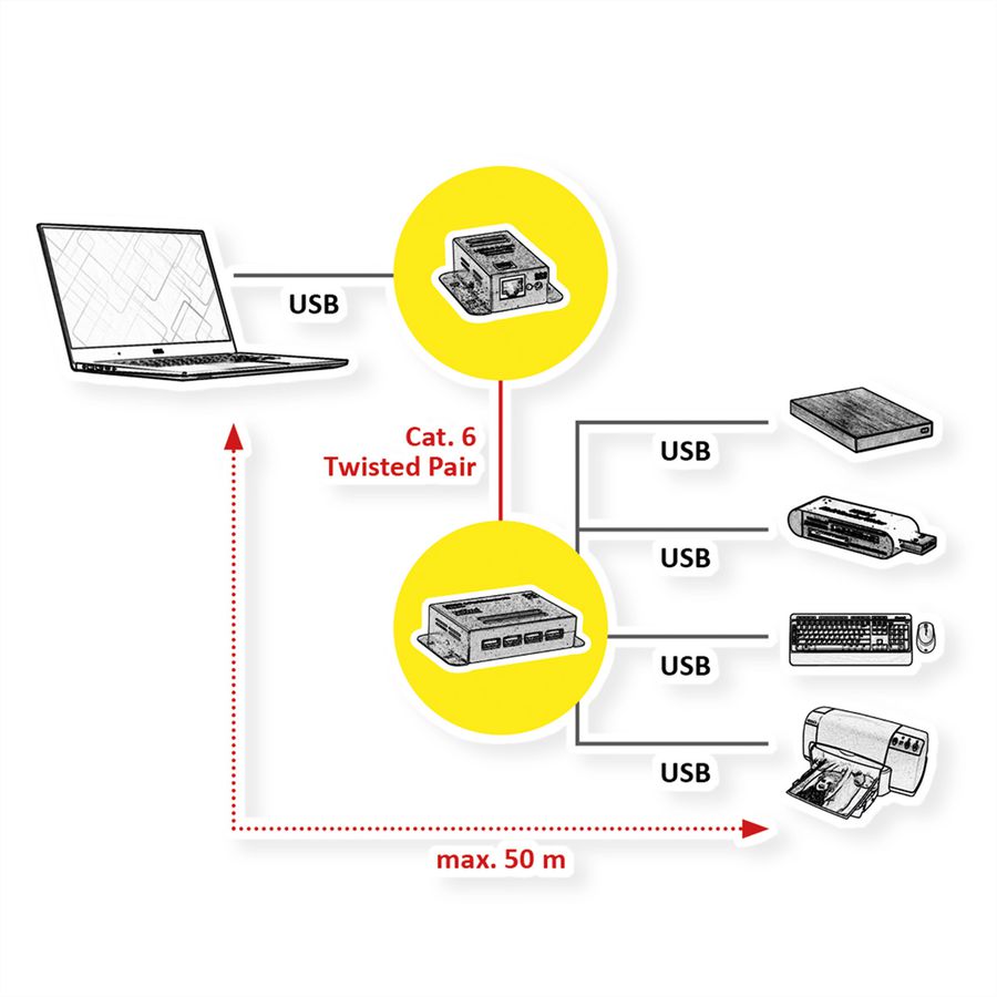ROLINE USB 2.0 Verlängerung über RJ45, 4x USB, max. 50m