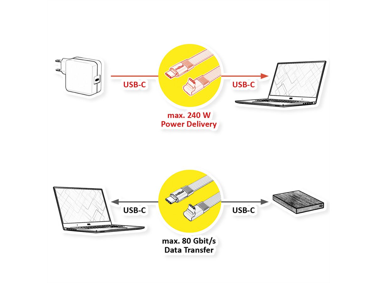 ROLINE USB4 2.0 Flachkabel, C–C, ST/ST einseitig 270°-gewinkelt, 8K UHD-2, 80Gbit/s, 240W, schwarz, 0,8 m