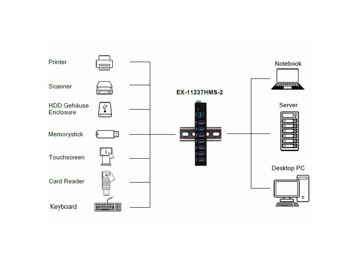 EXSYS EX-11237HMS-2 7 Port USB 3.2 Gen 1 HUB Din-Rail Kit