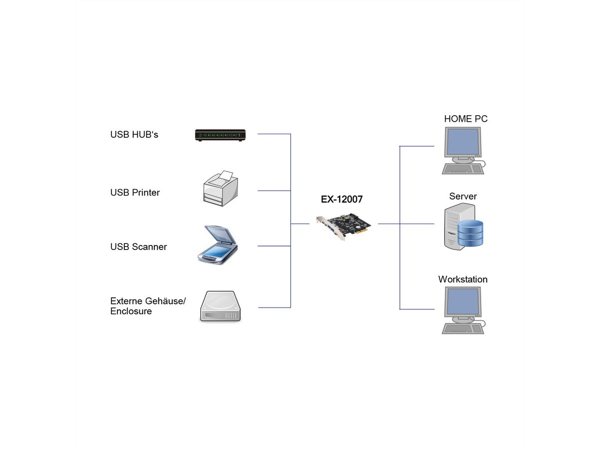 EXSYS EX-12007 5 Port USB 3.2 Gen2 PCIe Karte 2x USB-A und 3x USB-C