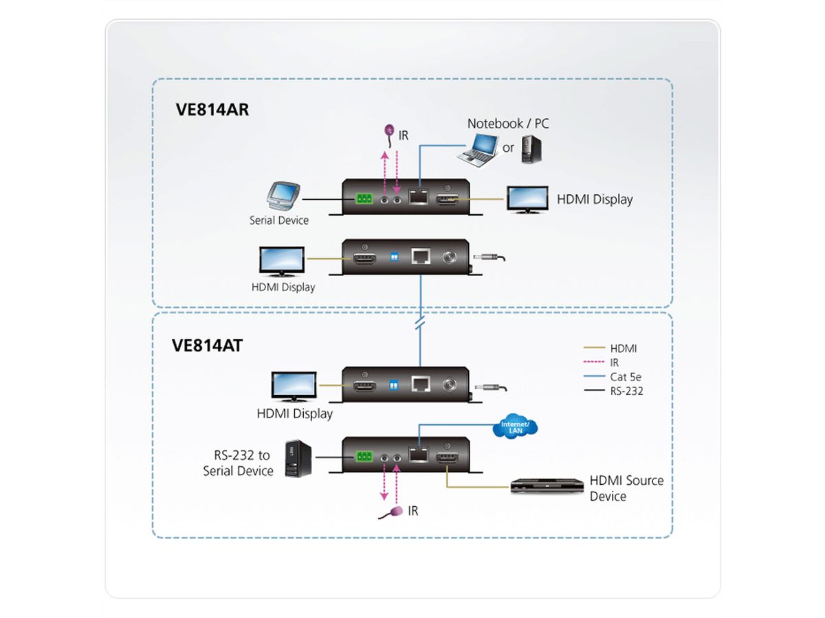 ATEN VE814A HDMI Extender, Dual Display, 4k bei 100m