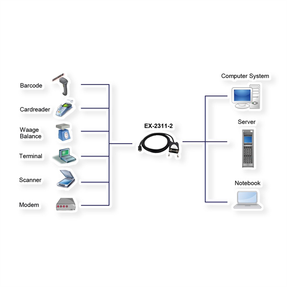 EXSYS EX-2311-2 USB 2.0 C - Stecker zu 1 x Seriell RS-232 1.8 Meter Kabel mit 9 Pin Stecker LED Anzeige