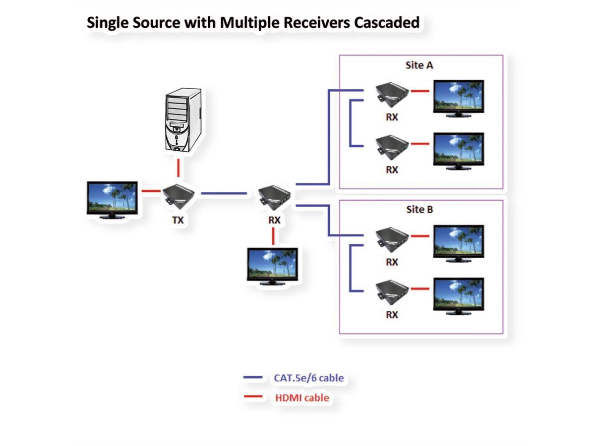 ROLINE HDMI Extender über TP, Cat.5/6, kaskadierbar, 100m